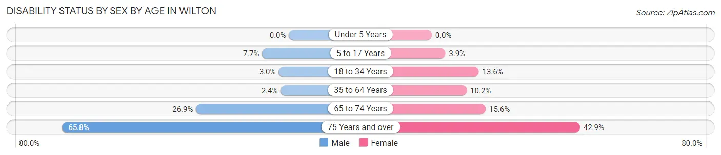 Disability Status by Sex by Age in Wilton