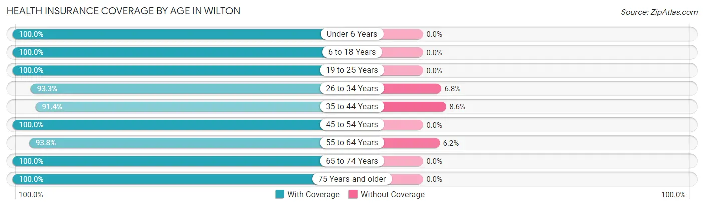 Health Insurance Coverage by Age in Wilton