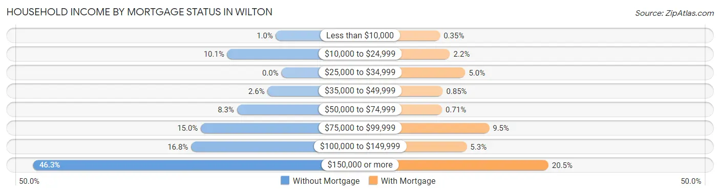 Household Income by Mortgage Status in Wilton