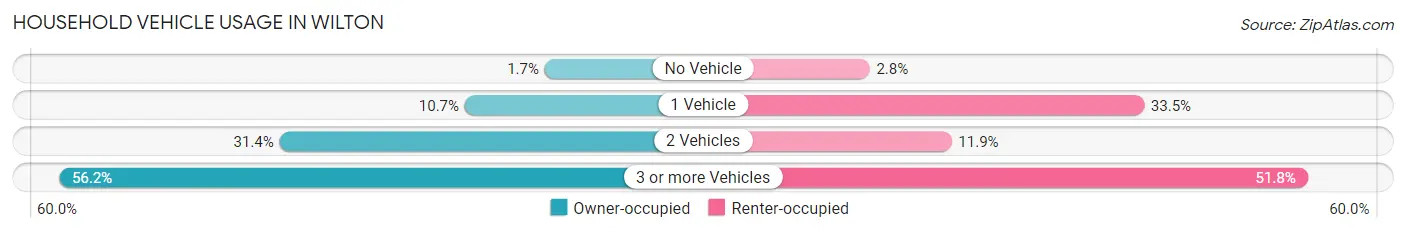 Household Vehicle Usage in Wilton