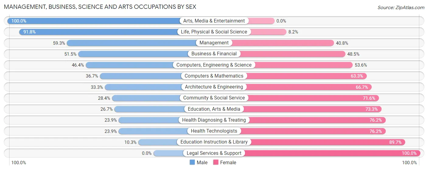 Management, Business, Science and Arts Occupations by Sex in Wilton