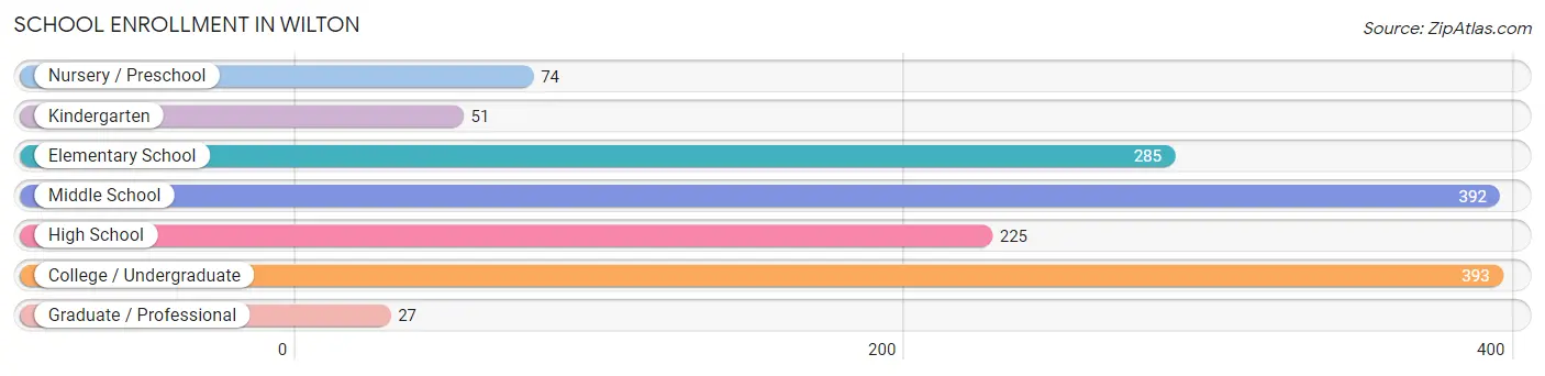 School Enrollment in Wilton