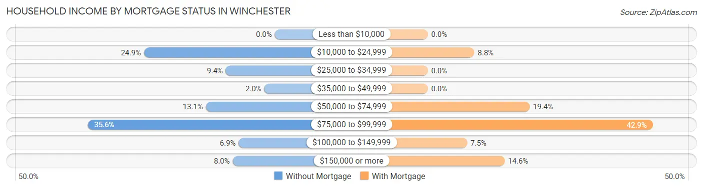 Household Income by Mortgage Status in Winchester