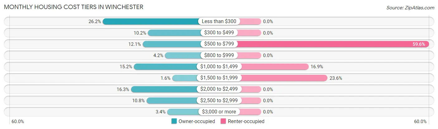 Monthly Housing Cost Tiers in Winchester