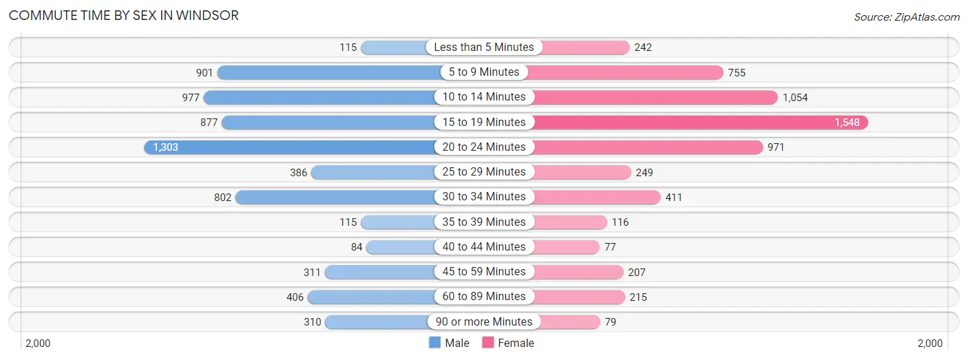 Commute Time by Sex in Windsor