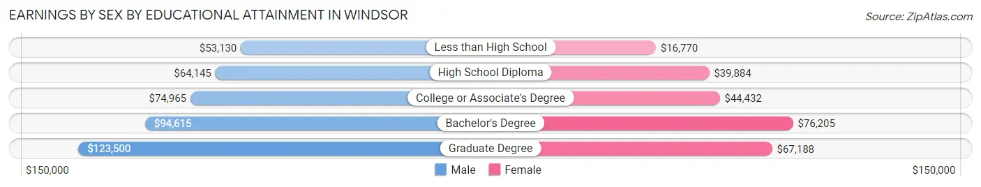 Earnings by Sex by Educational Attainment in Windsor