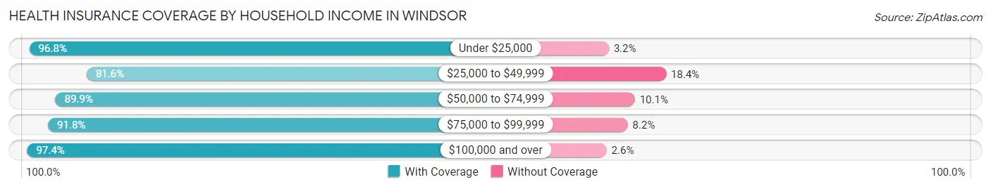 Health Insurance Coverage by Household Income in Windsor