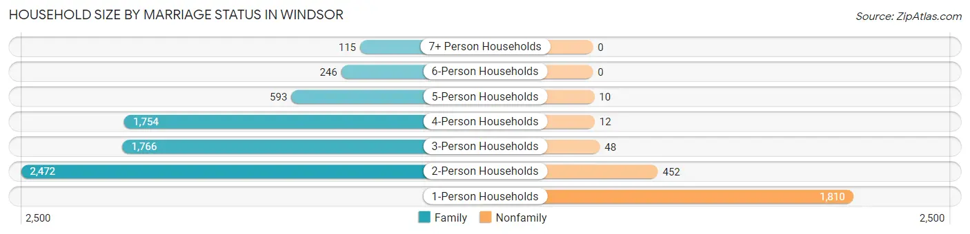 Household Size by Marriage Status in Windsor