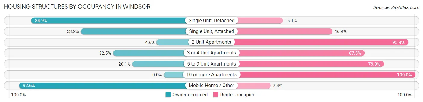 Housing Structures by Occupancy in Windsor