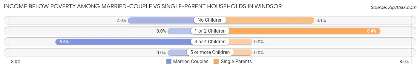 Income Below Poverty Among Married-Couple vs Single-Parent Households in Windsor