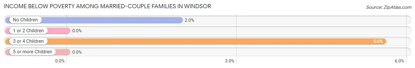 Income Below Poverty Among Married-Couple Families in Windsor