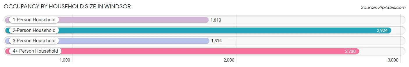 Occupancy by Household Size in Windsor