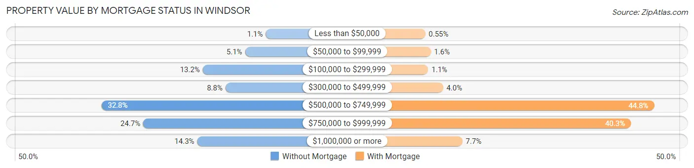 Property Value by Mortgage Status in Windsor