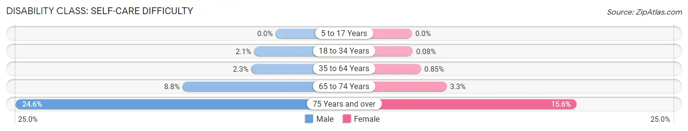 Disability in Windsor: <span>Self-Care Difficulty</span>