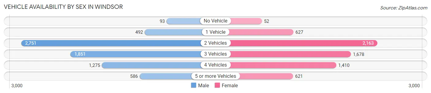 Vehicle Availability by Sex in Windsor