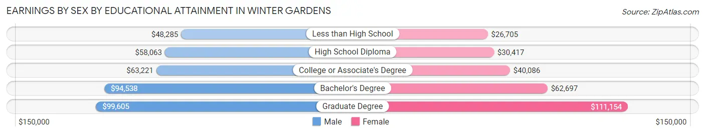 Earnings by Sex by Educational Attainment in Winter Gardens