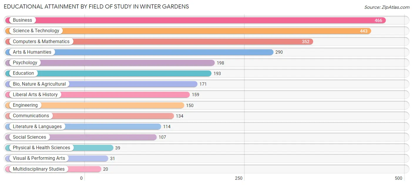 Educational Attainment by Field of Study in Winter Gardens