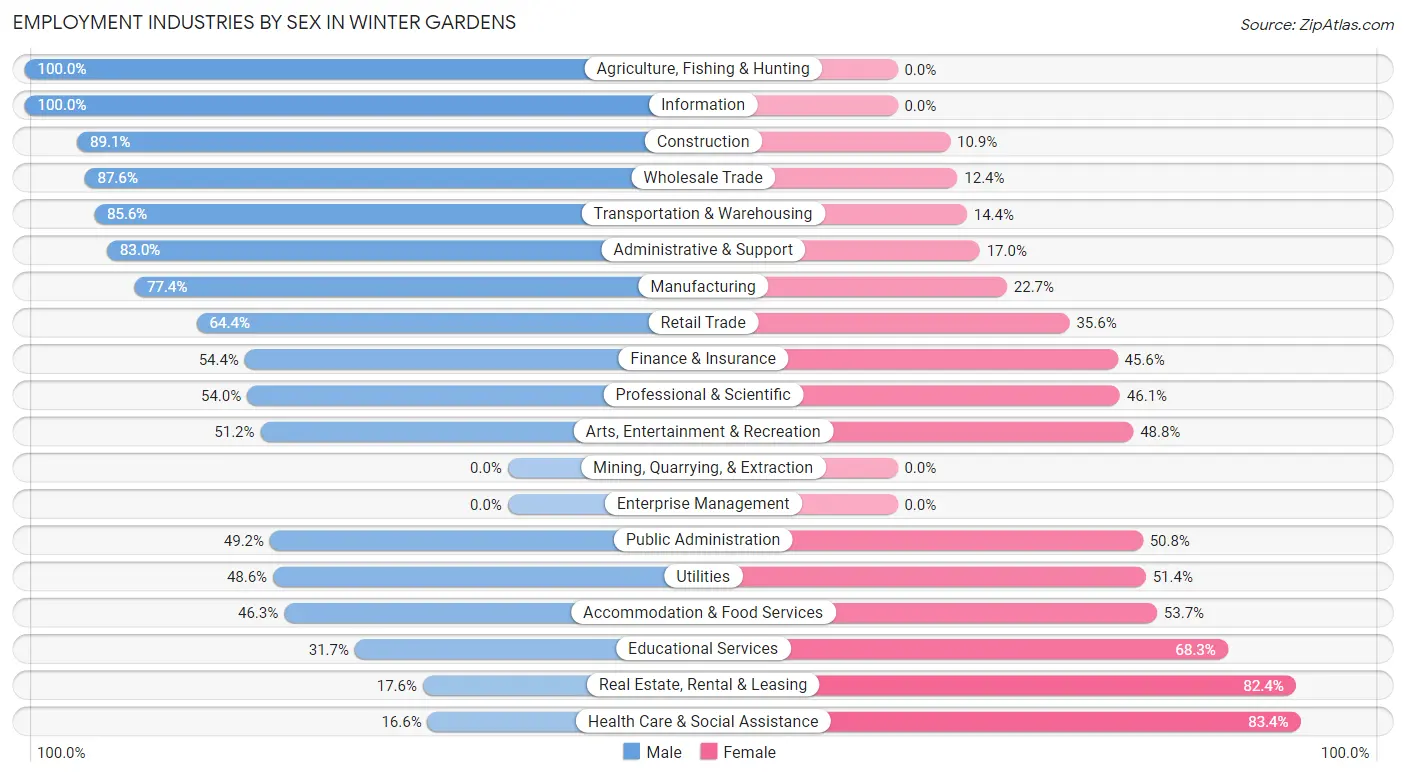 Employment Industries by Sex in Winter Gardens