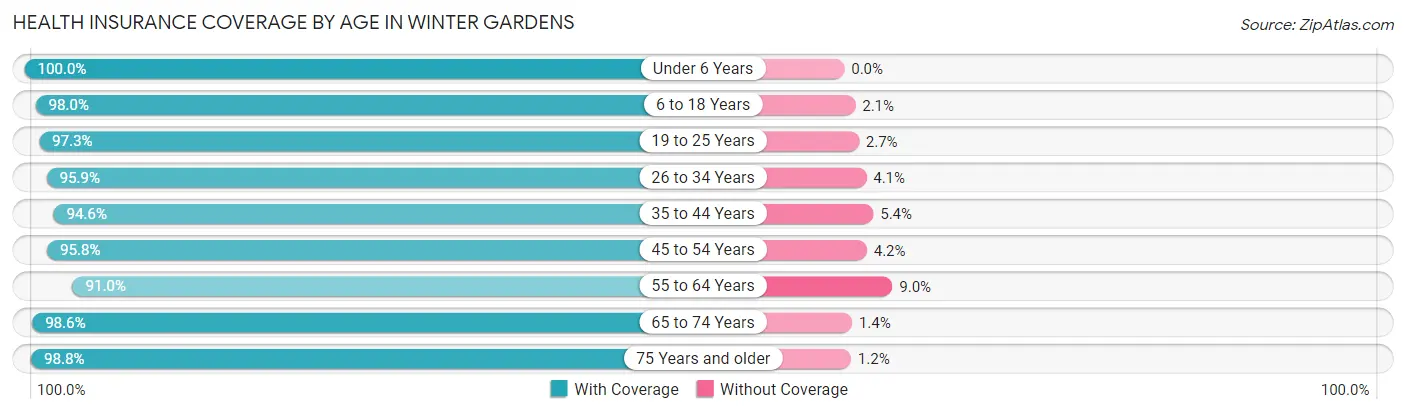Health Insurance Coverage by Age in Winter Gardens