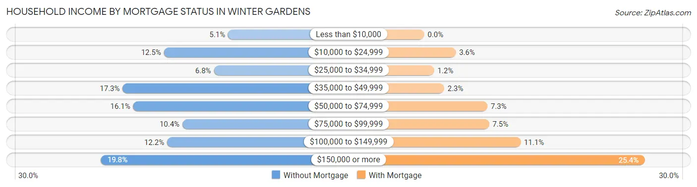 Household Income by Mortgage Status in Winter Gardens