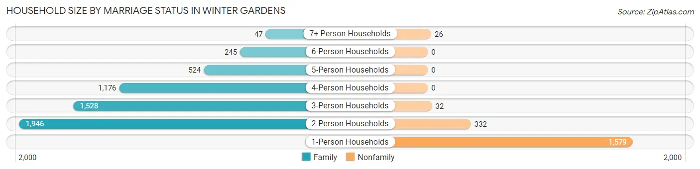 Household Size by Marriage Status in Winter Gardens