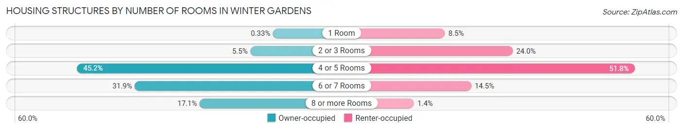 Housing Structures by Number of Rooms in Winter Gardens