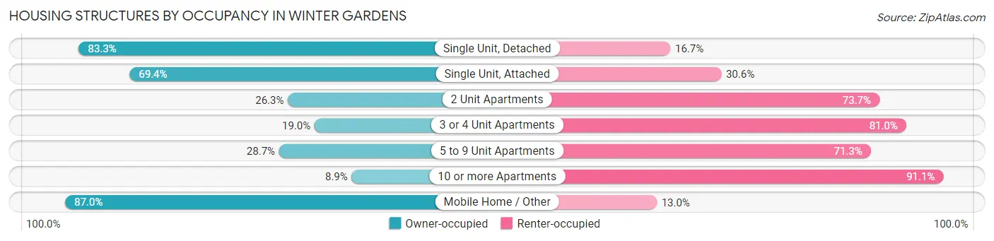 Housing Structures by Occupancy in Winter Gardens