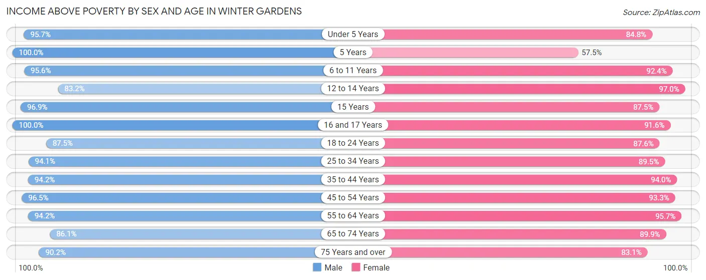 Income Above Poverty by Sex and Age in Winter Gardens
