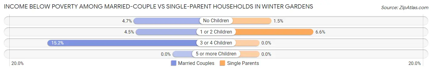 Income Below Poverty Among Married-Couple vs Single-Parent Households in Winter Gardens