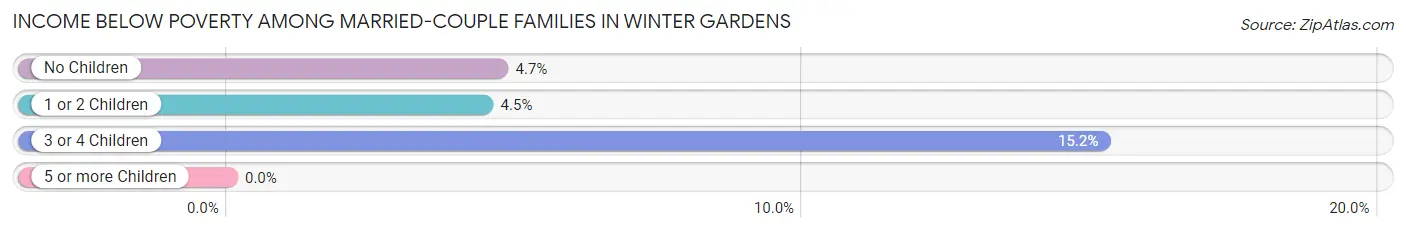 Income Below Poverty Among Married-Couple Families in Winter Gardens