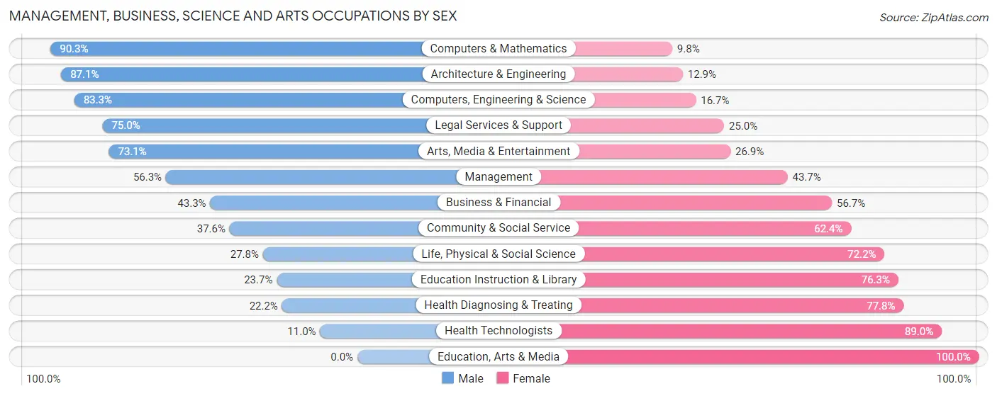 Management, Business, Science and Arts Occupations by Sex in Winter Gardens