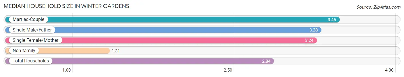 Median Household Size in Winter Gardens