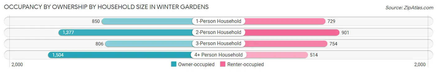 Occupancy by Ownership by Household Size in Winter Gardens