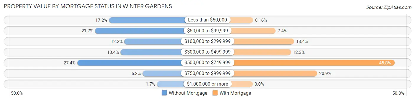 Property Value by Mortgage Status in Winter Gardens