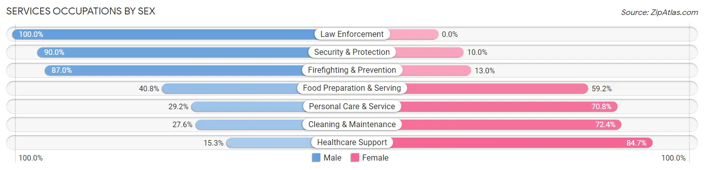 Services Occupations by Sex in Winter Gardens
