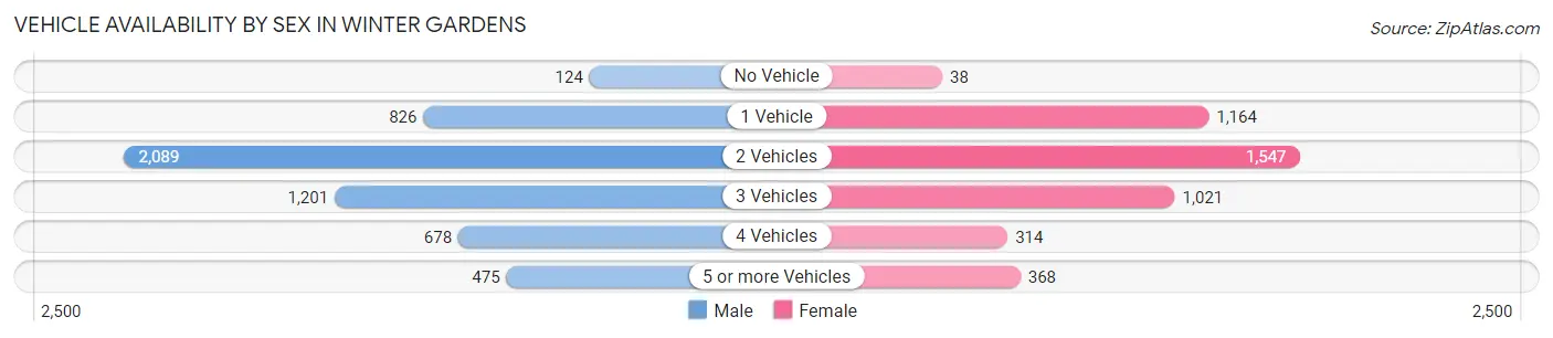 Vehicle Availability by Sex in Winter Gardens