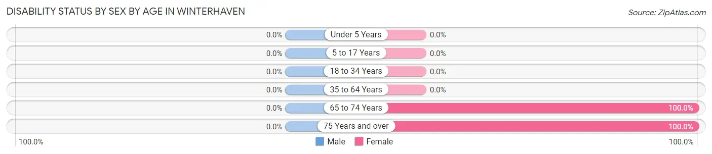 Disability Status by Sex by Age in Winterhaven