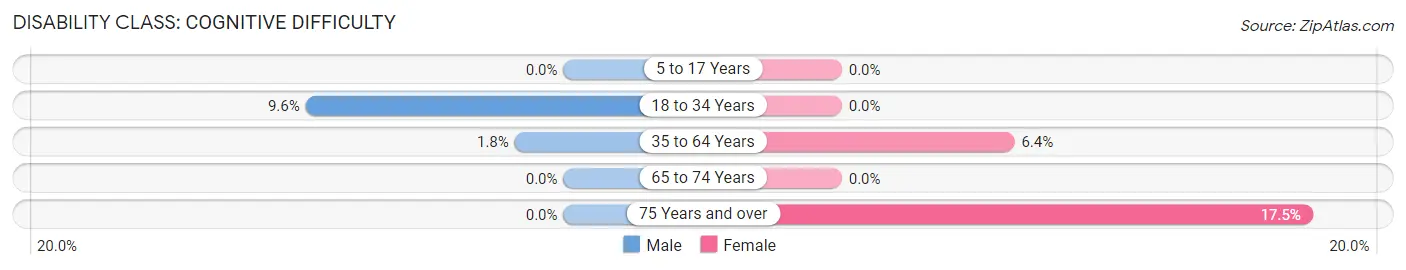 Disability in Winters: <span>Cognitive Difficulty</span>