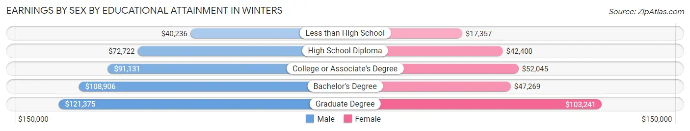 Earnings by Sex by Educational Attainment in Winters