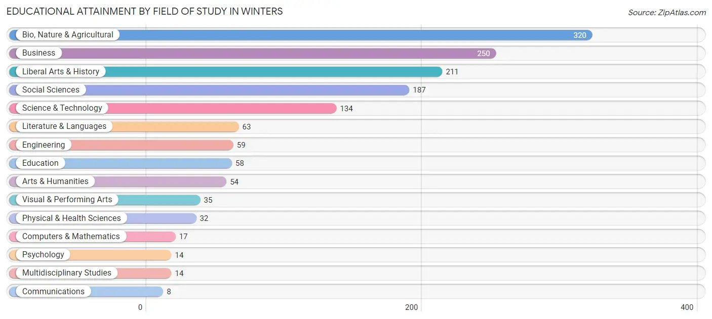 Educational Attainment by Field of Study in Winters