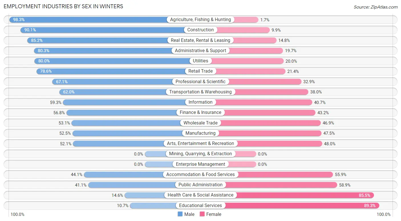 Employment Industries by Sex in Winters