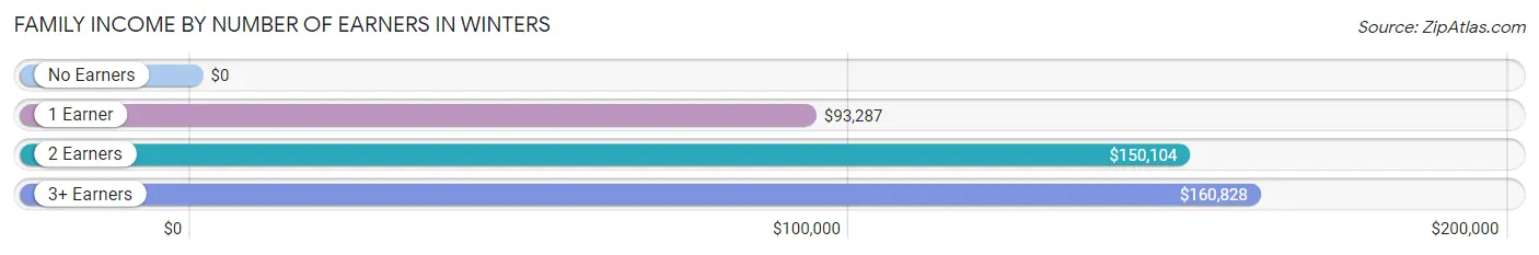 Family Income by Number of Earners in Winters