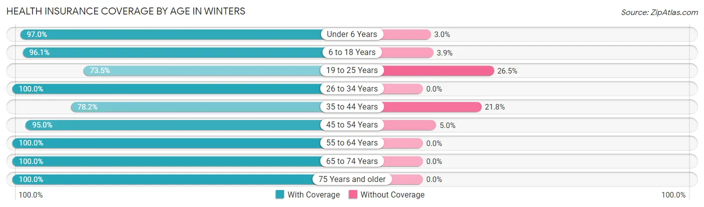 Health Insurance Coverage by Age in Winters