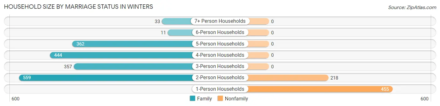 Household Size by Marriage Status in Winters