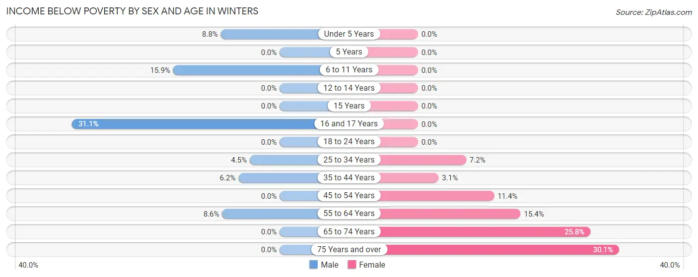 Income Below Poverty by Sex and Age in Winters