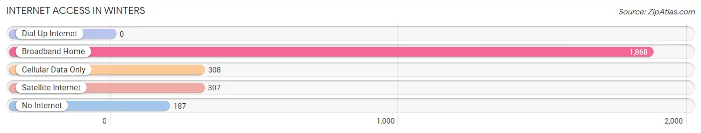Internet Access in Winters