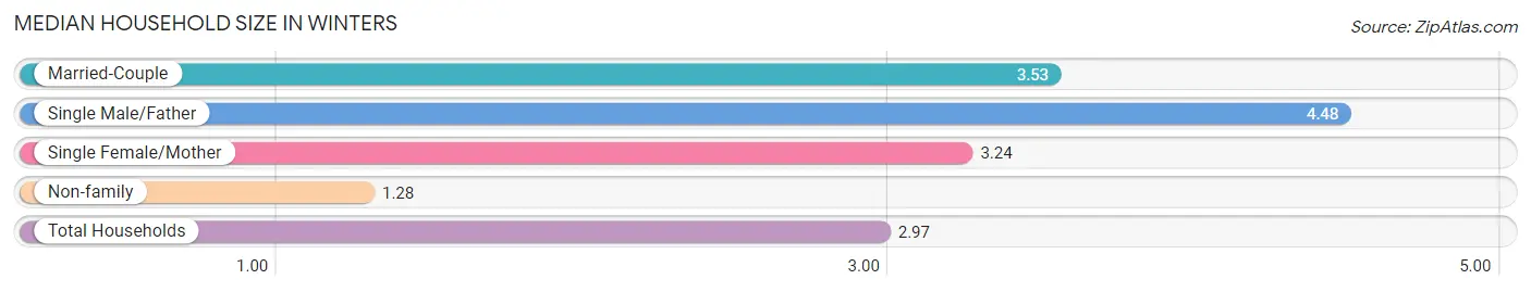 Median Household Size in Winters