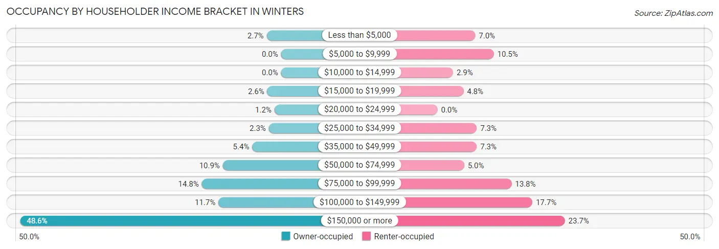 Occupancy by Householder Income Bracket in Winters