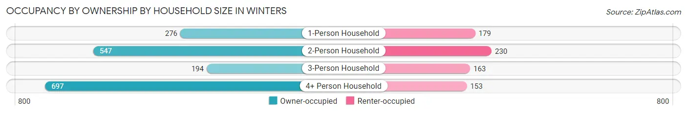 Occupancy by Ownership by Household Size in Winters