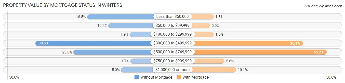 Property Value by Mortgage Status in Winters